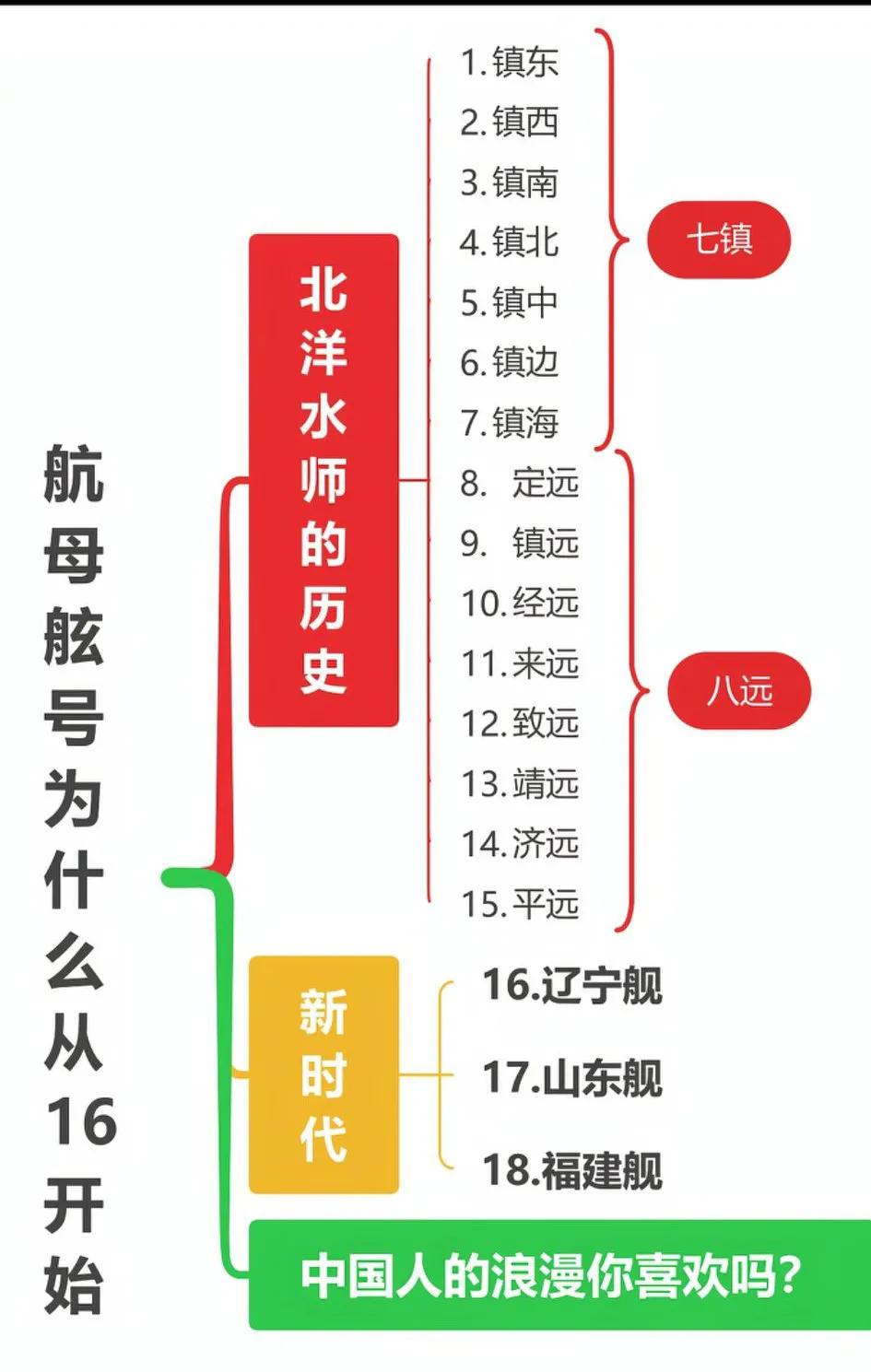 东大的造船梦，永不沉没！[心]
   “七镇八远”是北洋水师主力舰（共15艘），
