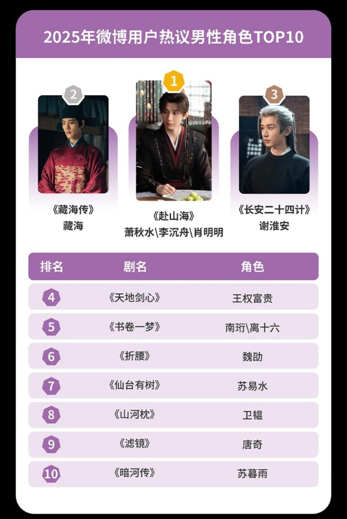 2025年微博用户热议男性角色TOP10成毅《赴山海》萧秋水\李沉舟\肖明明肖战