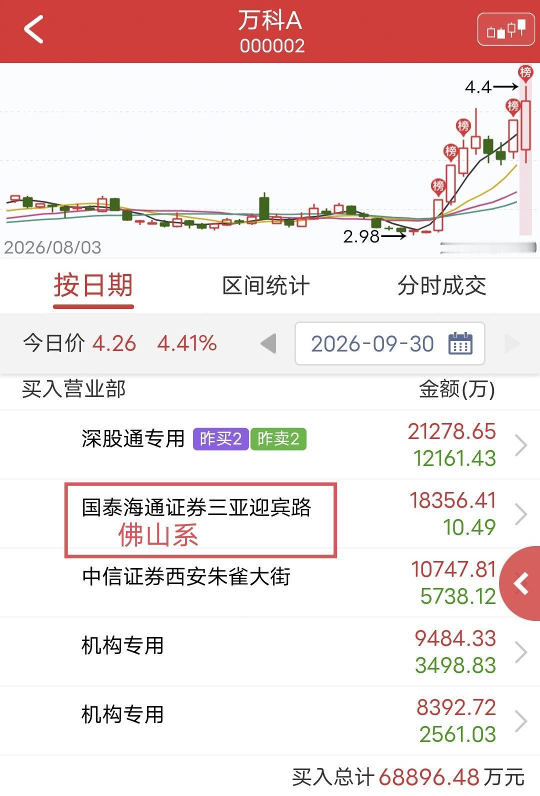 佛山系撬板1.8亿！

今天万科A盘中跌停后被撬板。

盘后龙虎榜显示，佛山系买