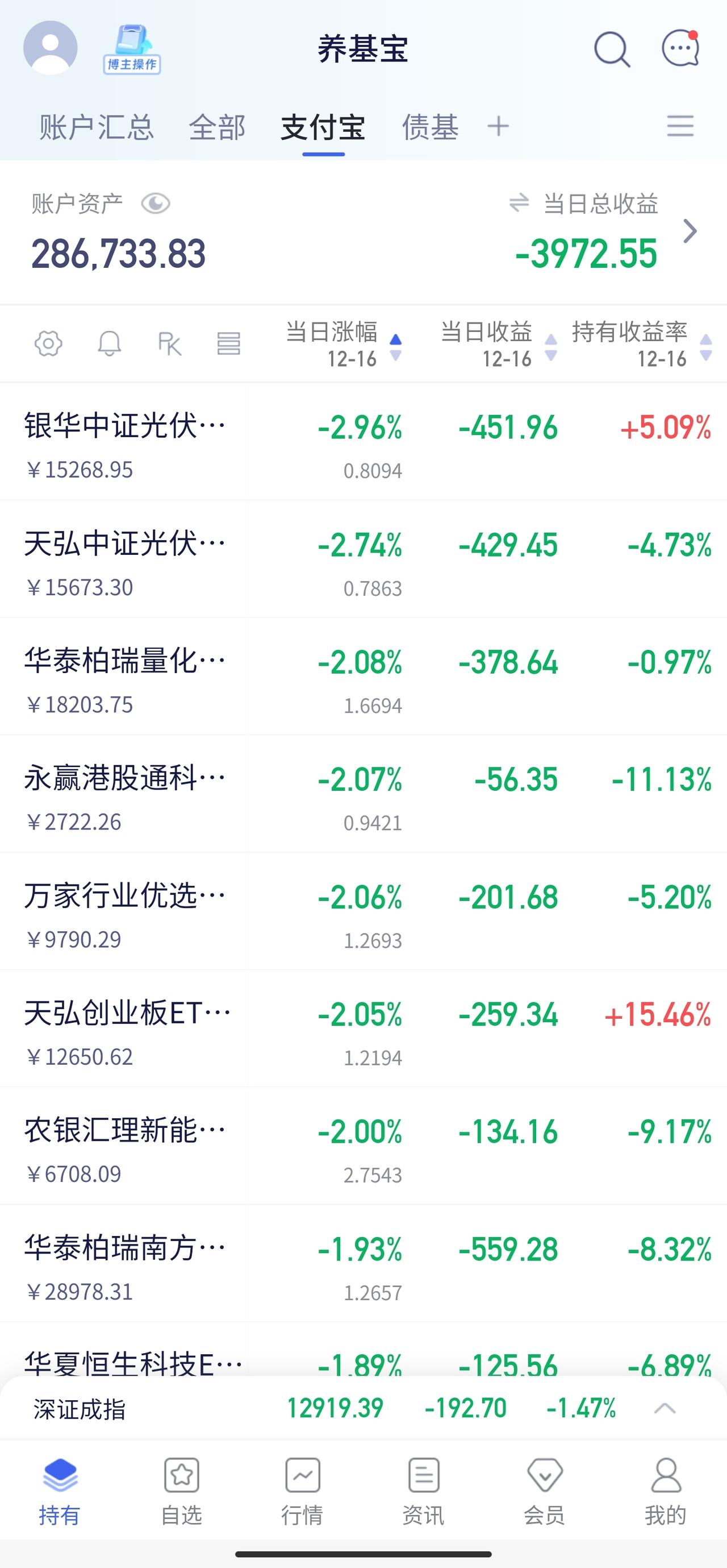 📉养基日记 | 12.16 二次探底

上周五说普加后来普涨没有加，说震荡的时