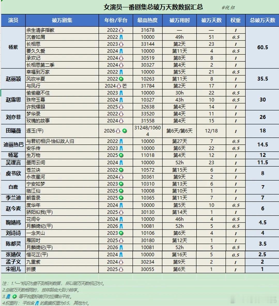 搬运，女演员一番总破万天数汇总杨紫 赵丽颖 赵露思 刘亦菲 田曦薇 迪丽热巴 杨