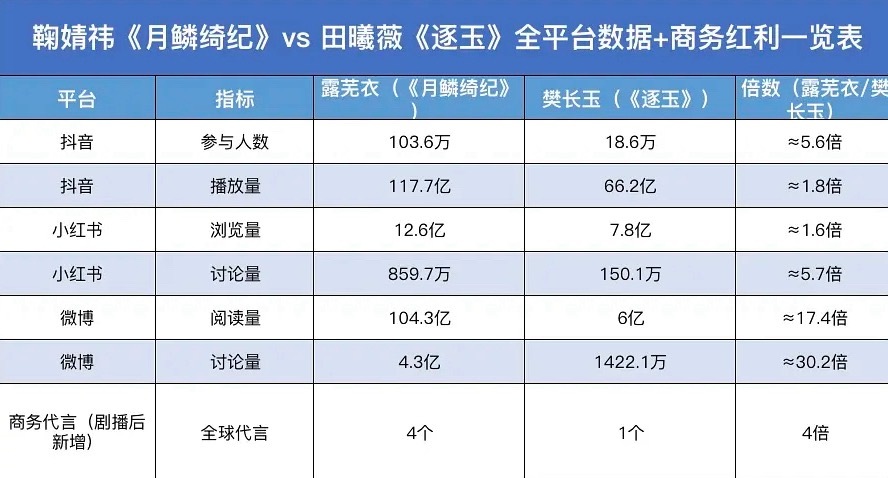 体感和数据一致，鞠婧祎大爆！