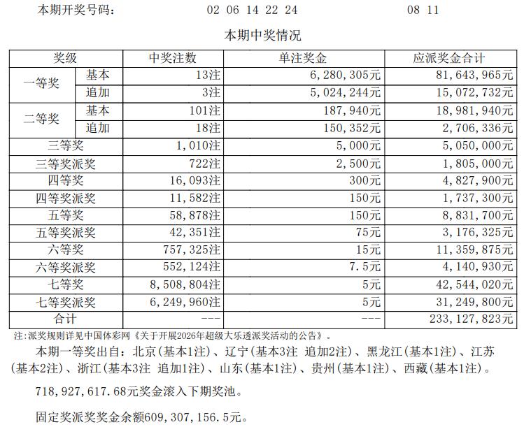大乐透26054期开奖！13注头奖落8地，7.18亿奖池+6.09亿派奖嗨翻全场