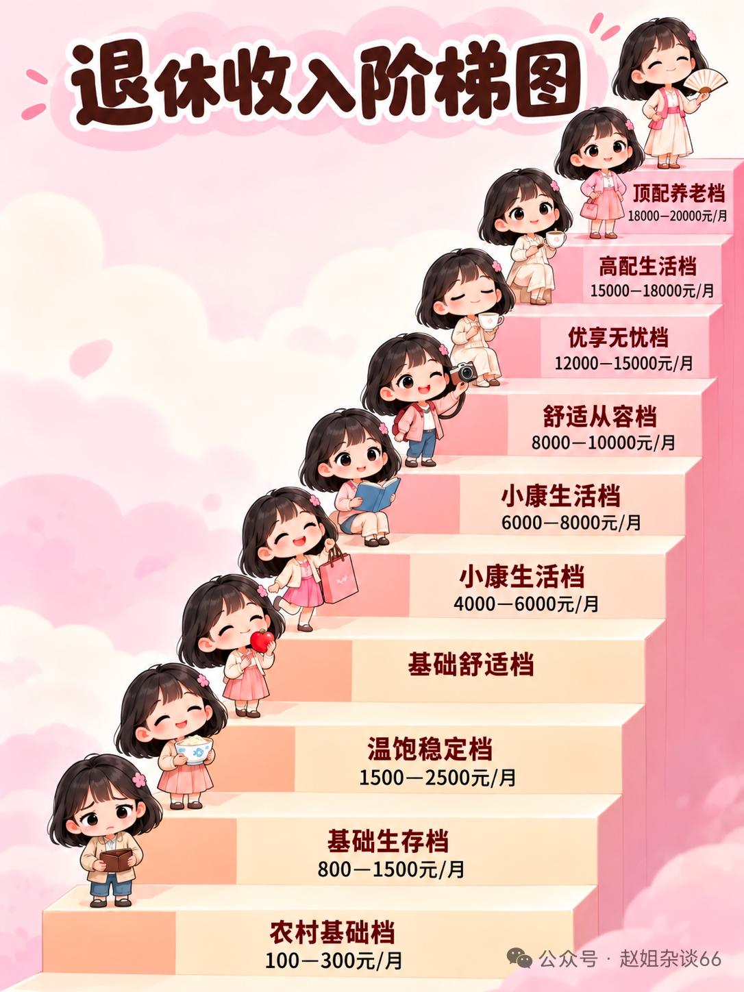 工作时收入差距不小，退休了退休金依旧差距较大。