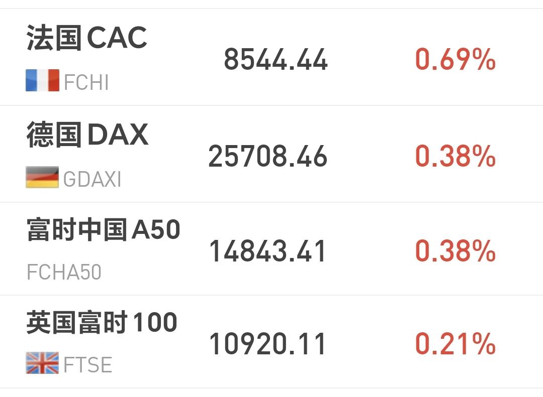 基金：从下周开始寻找进场时间节点
欧洲市场现在上涨中，法国上涨了0.69%，德国