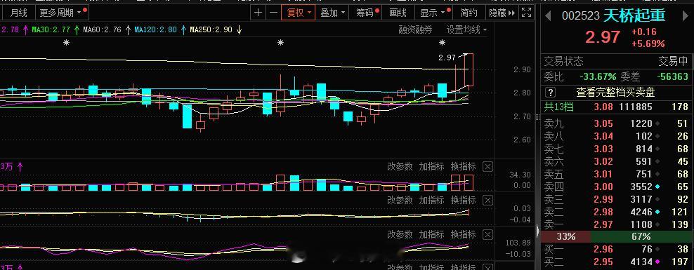 低位低价点火的挺多，也说明了市场的情绪不是很好，更多的短线资金搞低价，去迎合散户