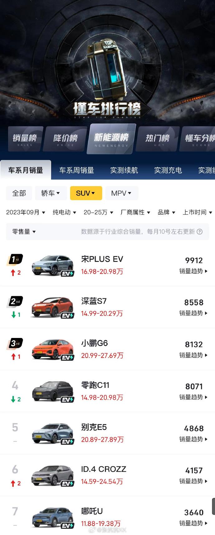 【小鹏G6的销量，让我没被打脸】小鹏G6夺得20-25万元级别的纯电SUV销量冠
