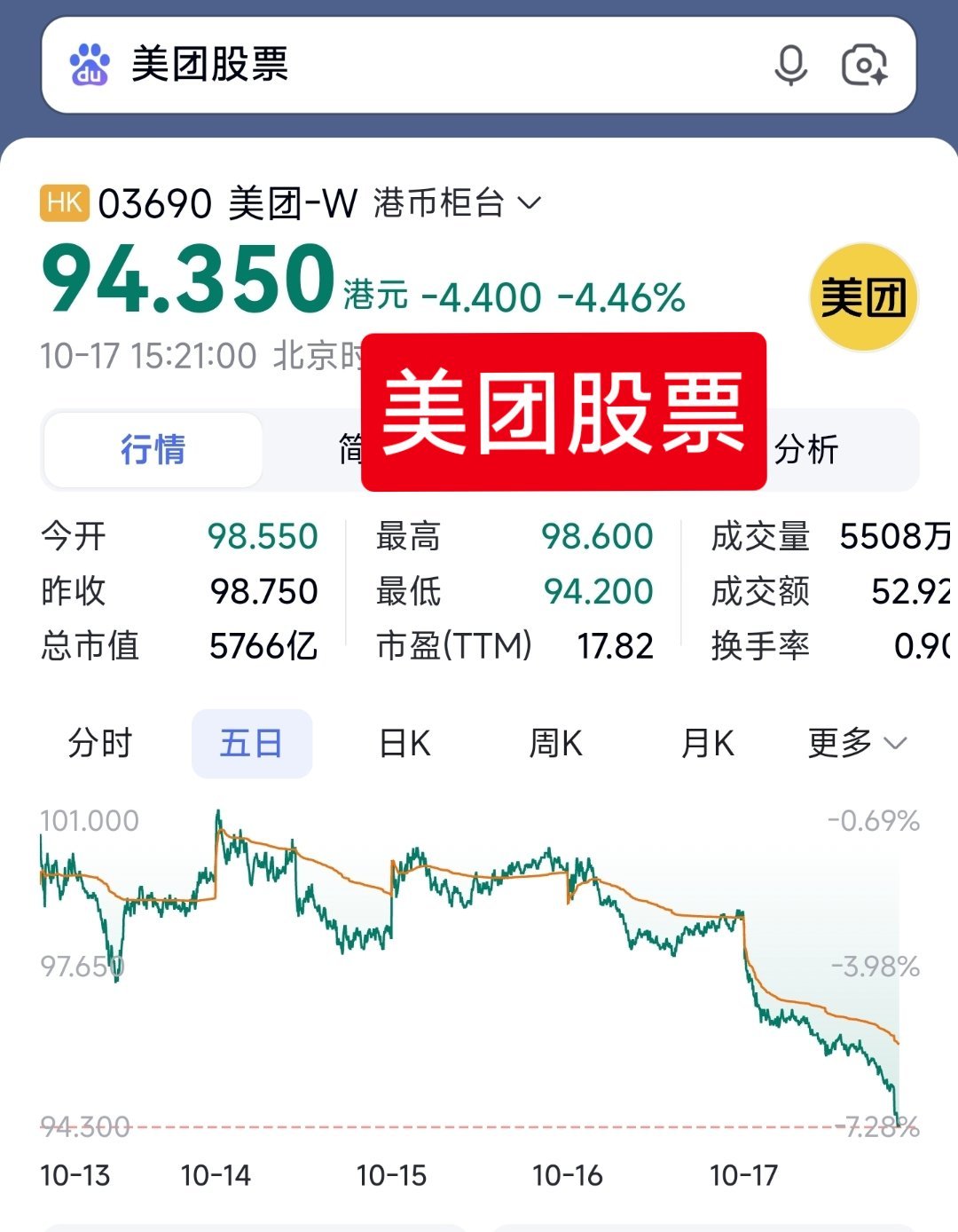 都来买股票吧，美团股票跌至2025年最低。[允悲] ​​​