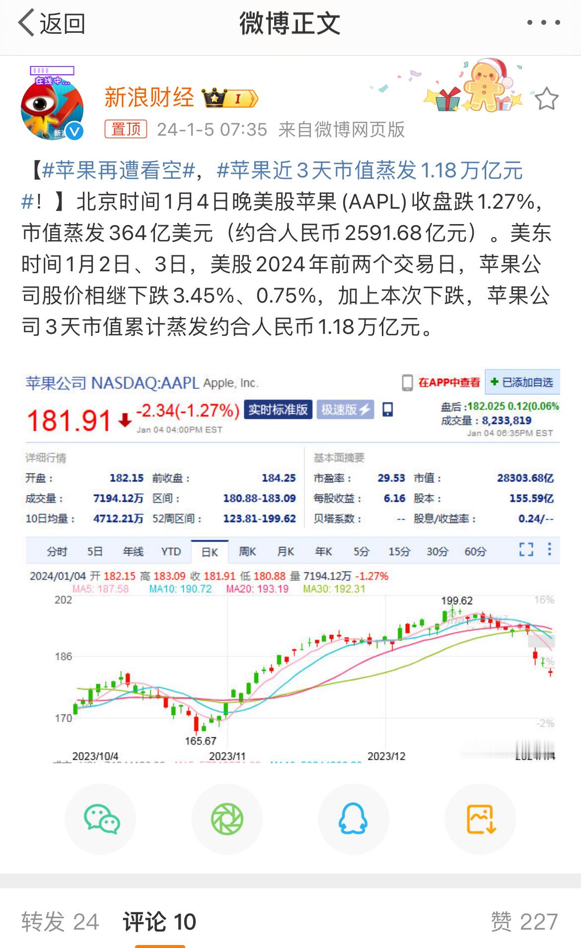 #苹果近3天市值蒸发1.18万亿元#我就说一个差别，前年苹果在热搜上几乎是每天1