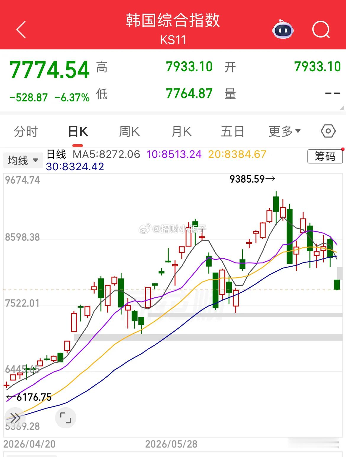 韩国股市盘中大跌6%，触发向下熔断，市场临时暂停交易。全球科技板块恐慌情绪蔓延，