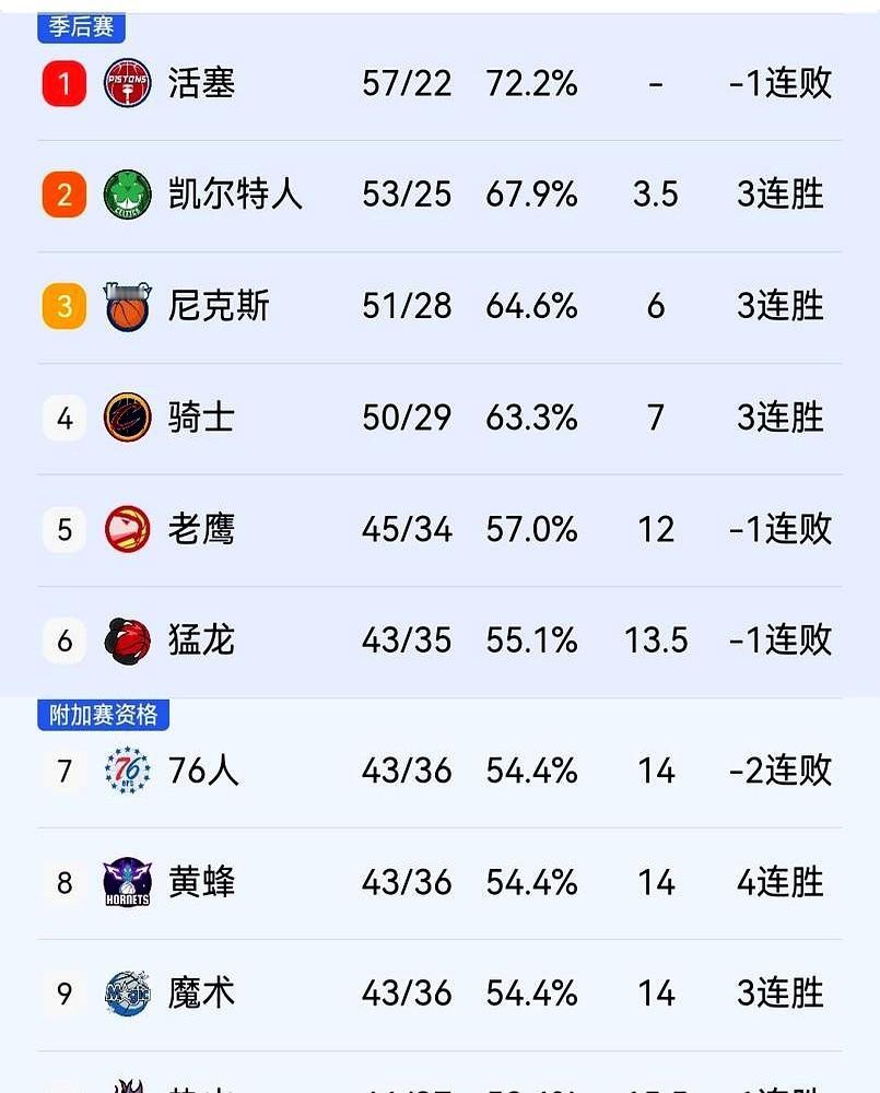 季后赛还没开打，心态先崩了。

这事儿得从克利夫兰骑士说起。常规赛收官阶段，他们