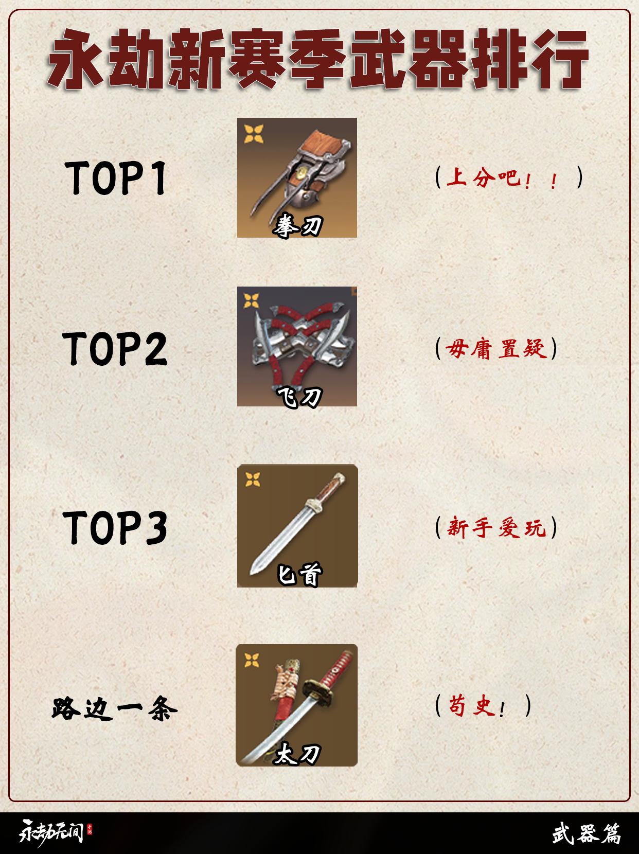 永劫新赛季武器/英雄/魂玉强度排行。