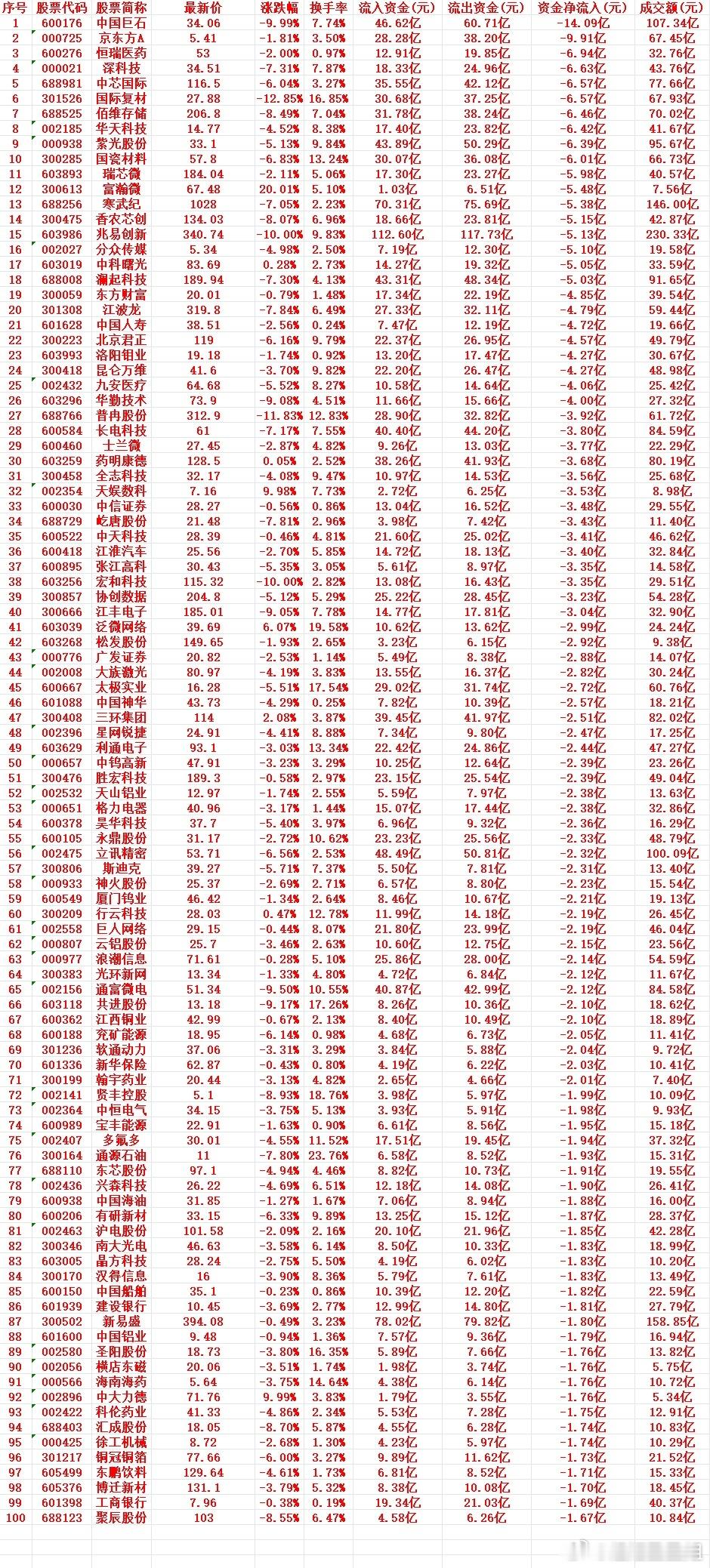 8月3号周一收盘，主力趁高位大幅卖出的个股名单（前100）1 600176 中国