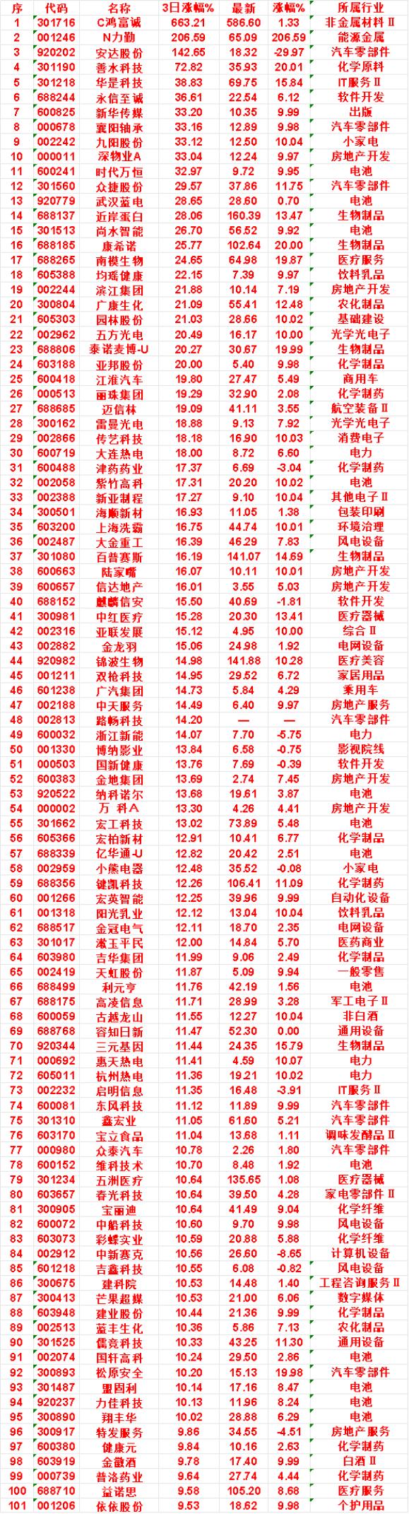 近三日，整个市场“涨幅最多”的名单汇总一览

C鸿富诚：3日涨幅 663.21%