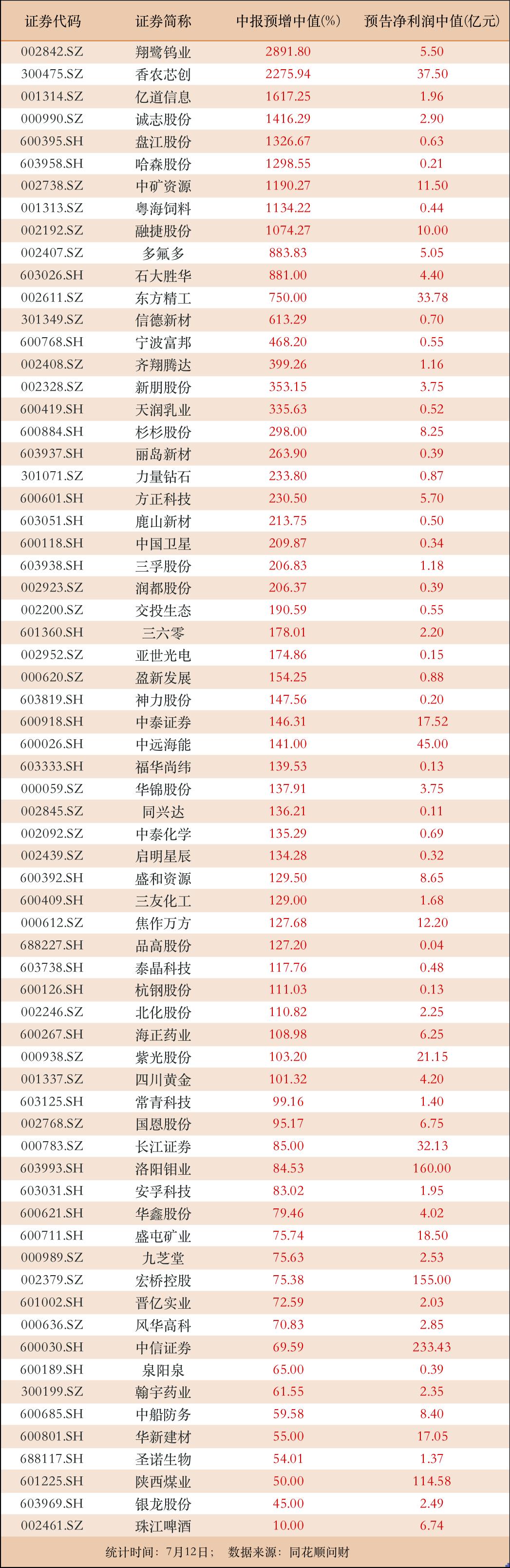中报盈利预告大盘点！长鑫科技以535亿预告利润登顶，多赛道龙头业绩爆发。
截至7