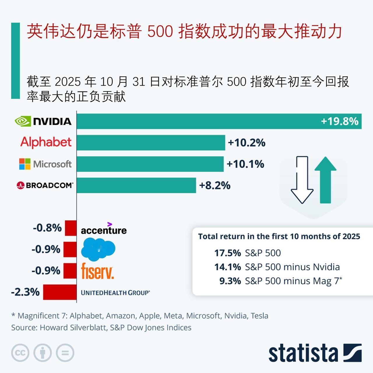 英伟达仍是标普 500 指数成功的主要推动力

在本周周四开盘时，英伟达的股价上