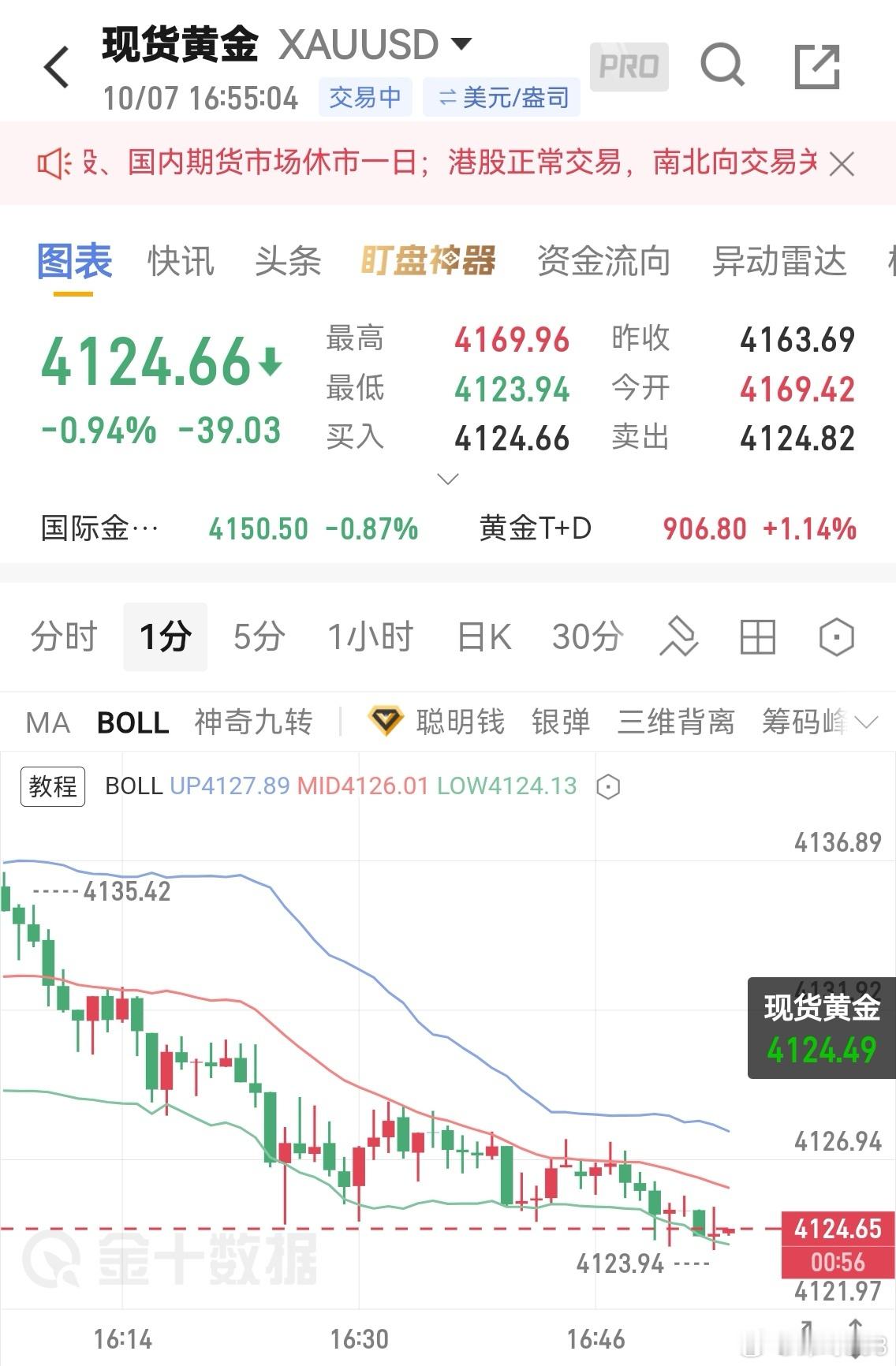 黄金现价多，目标看4170附近。现货黄金外汇黄金外汇黄金[超话] ​​​