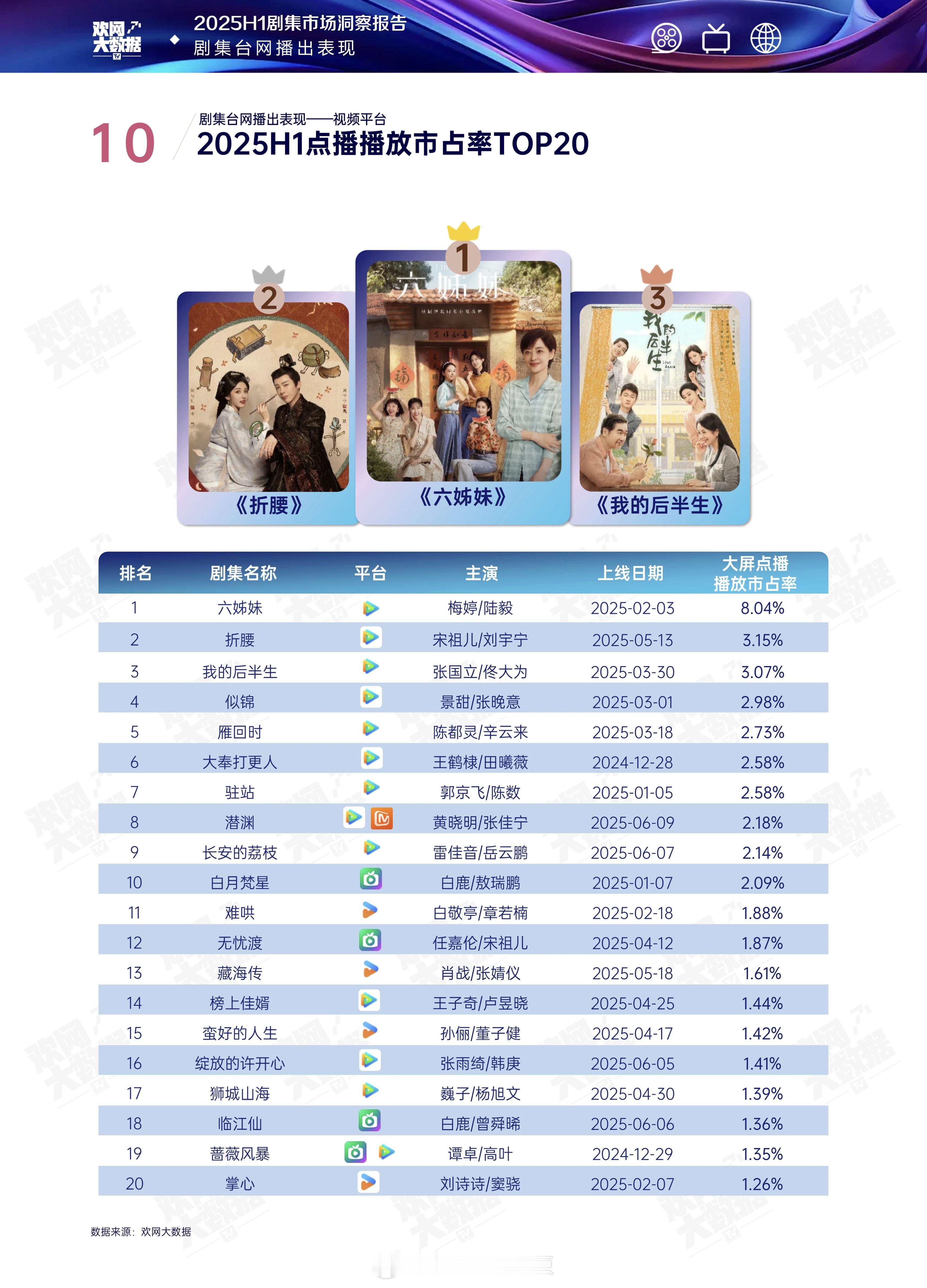 2025上半年点播播放市占率前二十 ​​​