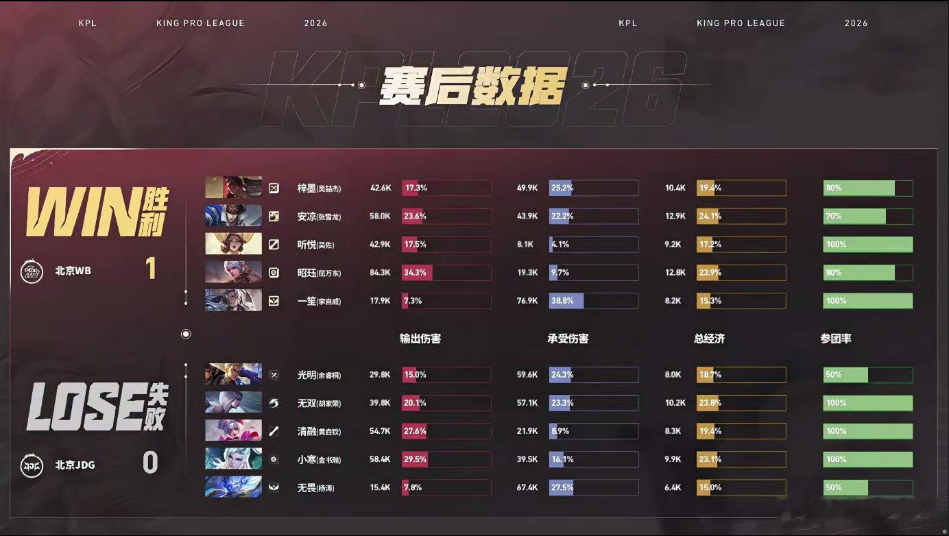 一笙鲁班大师MVPJDG对战WB 在JDG对战WB的第一小局，恭喜WB先得一分！
