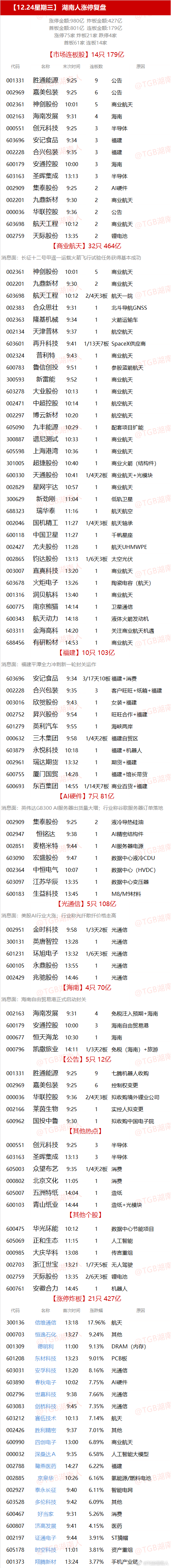 【12.24星期三】  湖南人涨停复盘  