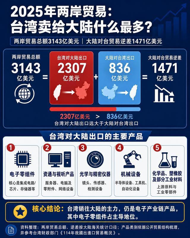 跟风美国封锁高端芯片？港媒灵魂拷问台当局：算清反噬代价了吗
 
近日一则消息震动