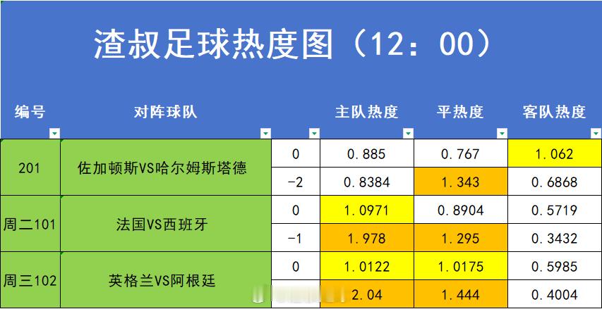 7月13日世界杯  赛事热度图，超过1.2的就代表过热。数据截止时间到12:00