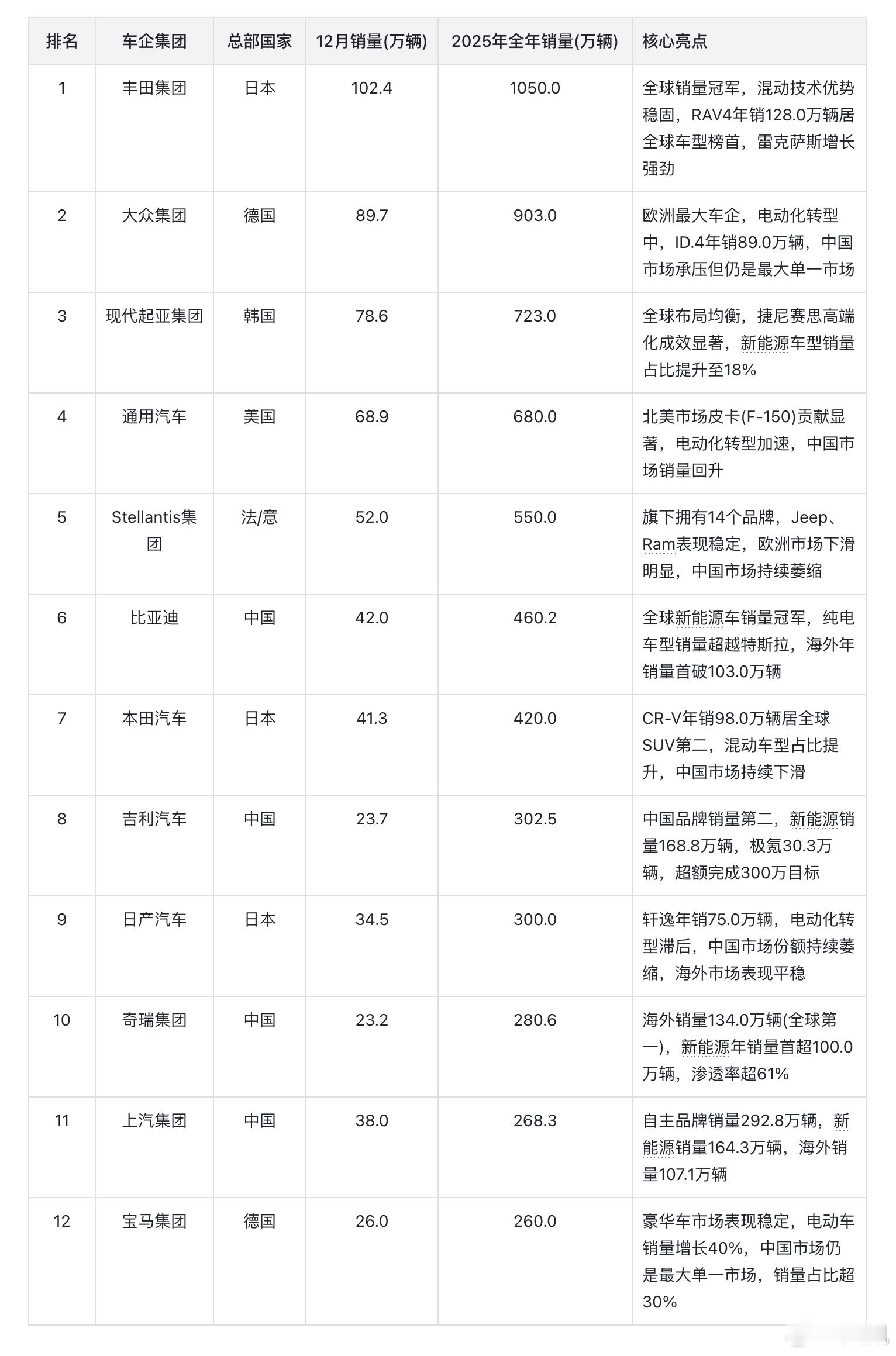 让豆包做了个2025全球车企销量top12的成绩单。假设一年后，如果还能有一家中