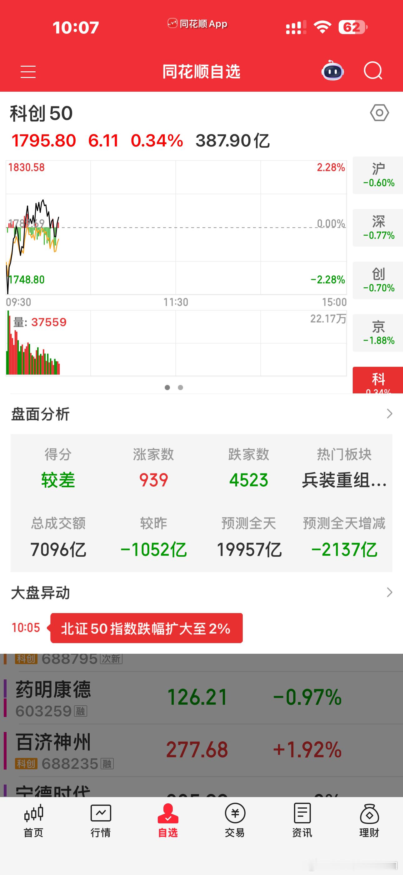 光老大拉红了芯虫，华虹等也红了创业板就看几个光，科创就那几个芯。。。 