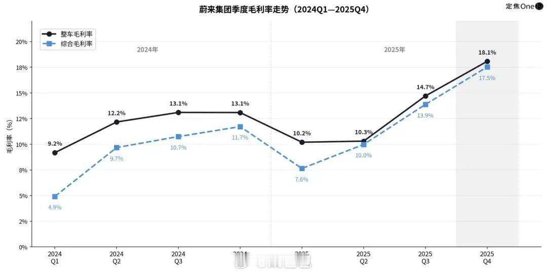 2026年5月21日蔚来将公布2026年一季度未经审计财报，按照过往经验，Q1财