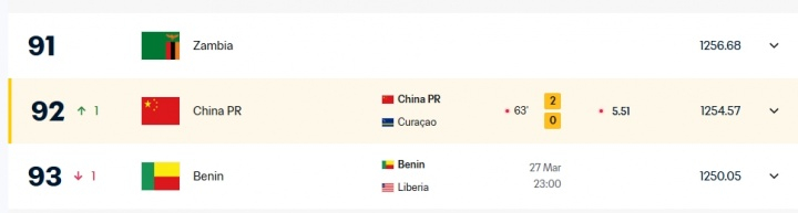 2-0领先库拉索！FIFA官网实时更新国足排名，上升1位至世界第92~03月27