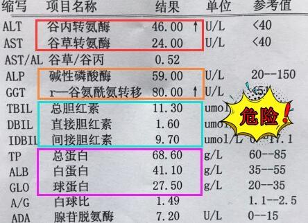 肝功能主要看这5个指标，看看你的指标是否异常！ 1、转氨酶：主要用于反...