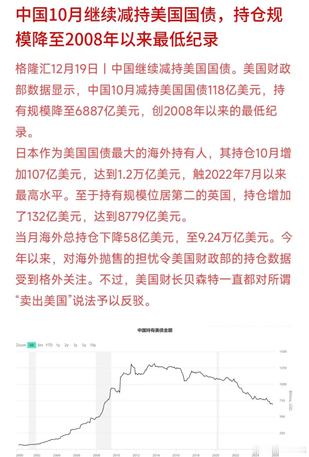 中国又减持美债了，持仓跌到6887亿美元，创下多年来新低，现在还是全球第三大美债