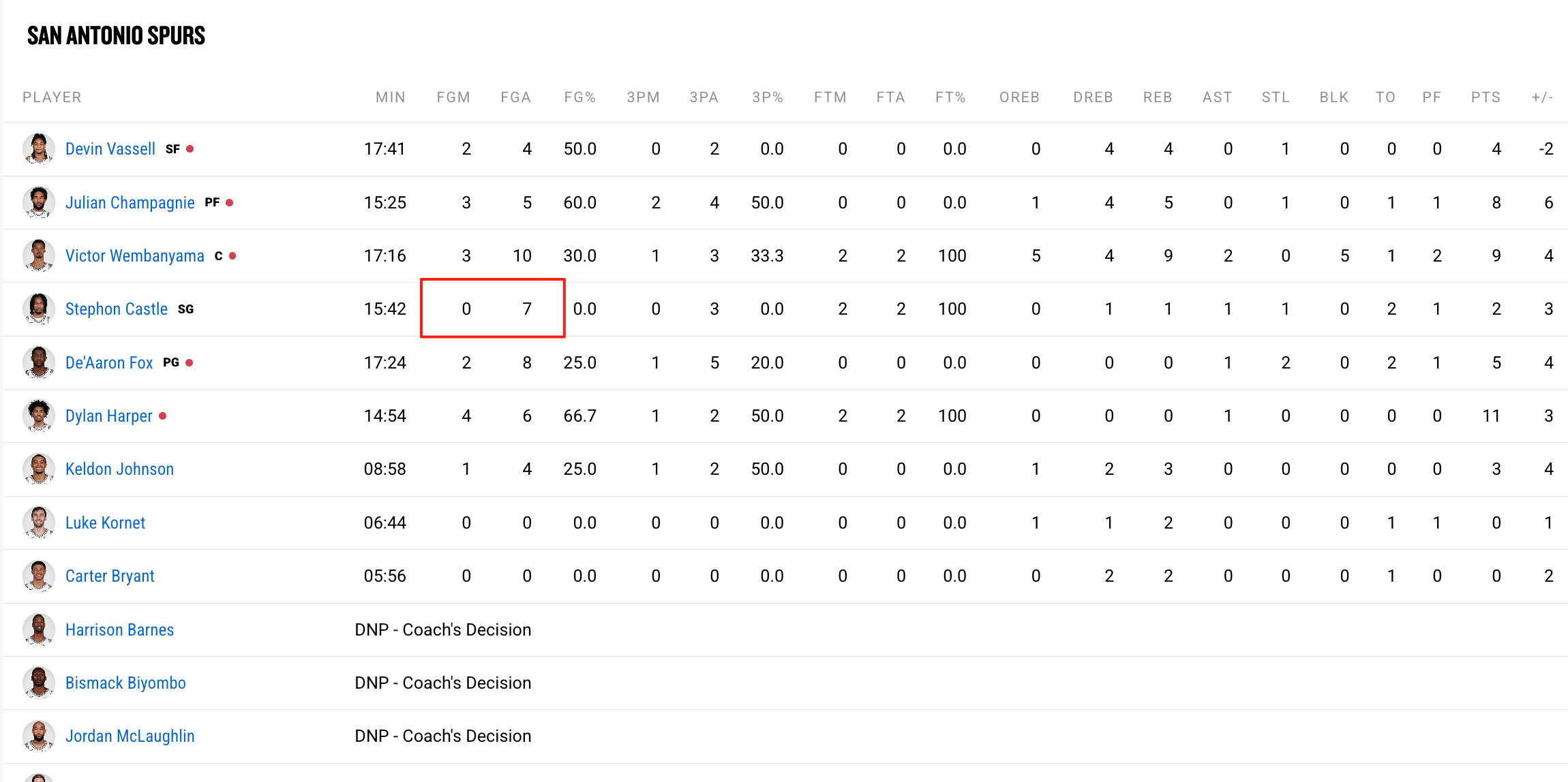 NBA#卡斯尔半场7中0# 今天完全拉了....卡斯尔上半场7次出手0命中，2分