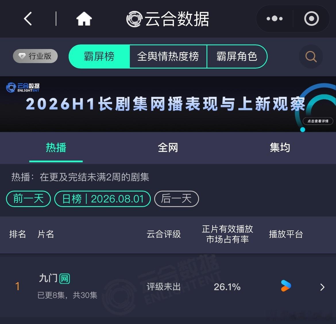 九门云合26.1%九门第三日云合九门26.1% 陈伟霆，陈瑶，曾舜晞九门第三日云