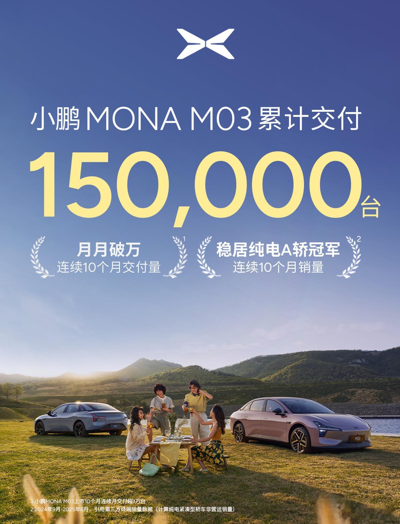 小鹏MONA M03累计交付15W台，连续10个月销量稳居纯电A级轿车冠军。U1