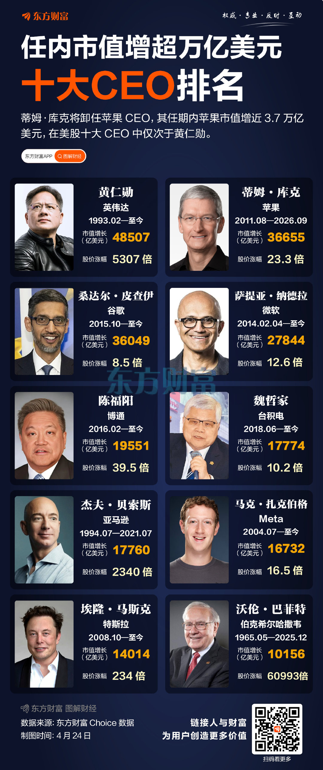 【库克任内苹果股价涨23.3倍】执掌苹果近15年的蒂姆·库克，将于今年9月1日正