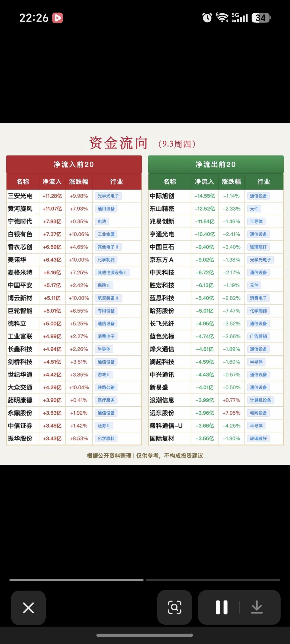 9.03周四  主力资金  抢筹出逃个股榜TOP20！

资金抢筹：
贵金属黄金