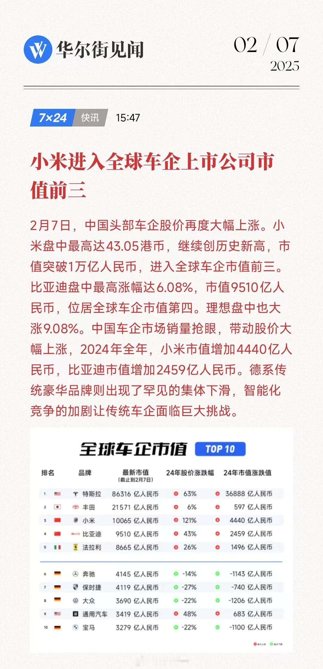 头部国产新能源车这几年真的太猛了，销量屡创新高不说，股价也都大幅上涨。小米市值直