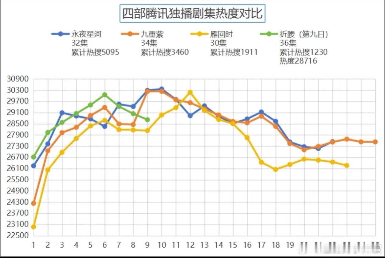 🐧独播剧热度走势，折腰开局挺强了，不过中间略微低走，也无伤大雅，3500w热播