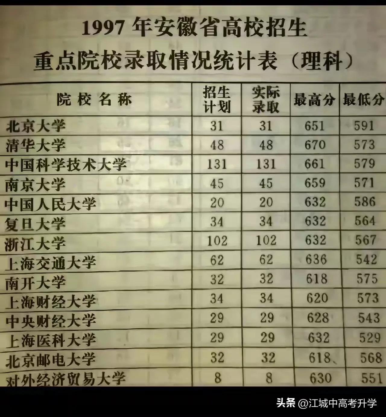 20多年前盲填志愿真的是可以捡大漏的

以前高考都是先填志愿再高考，
和如今拿到