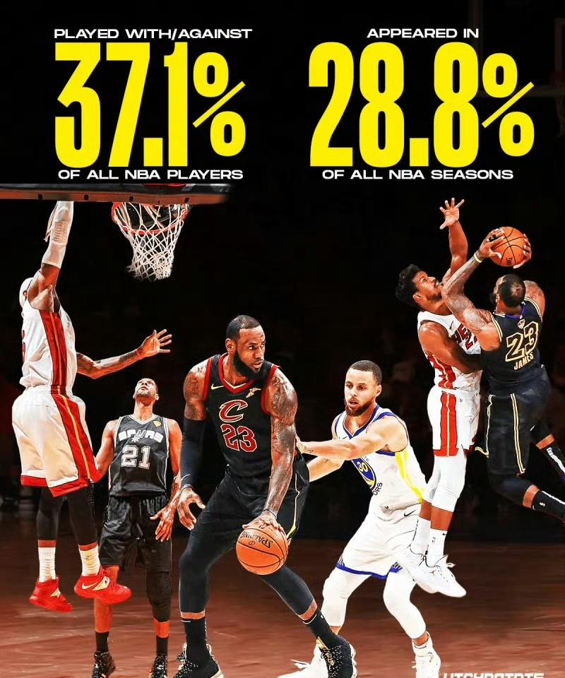 詹姆斯与NBA历史上37.1%的球员有过交锋或合作，他的对手和队友横跨四个不同的