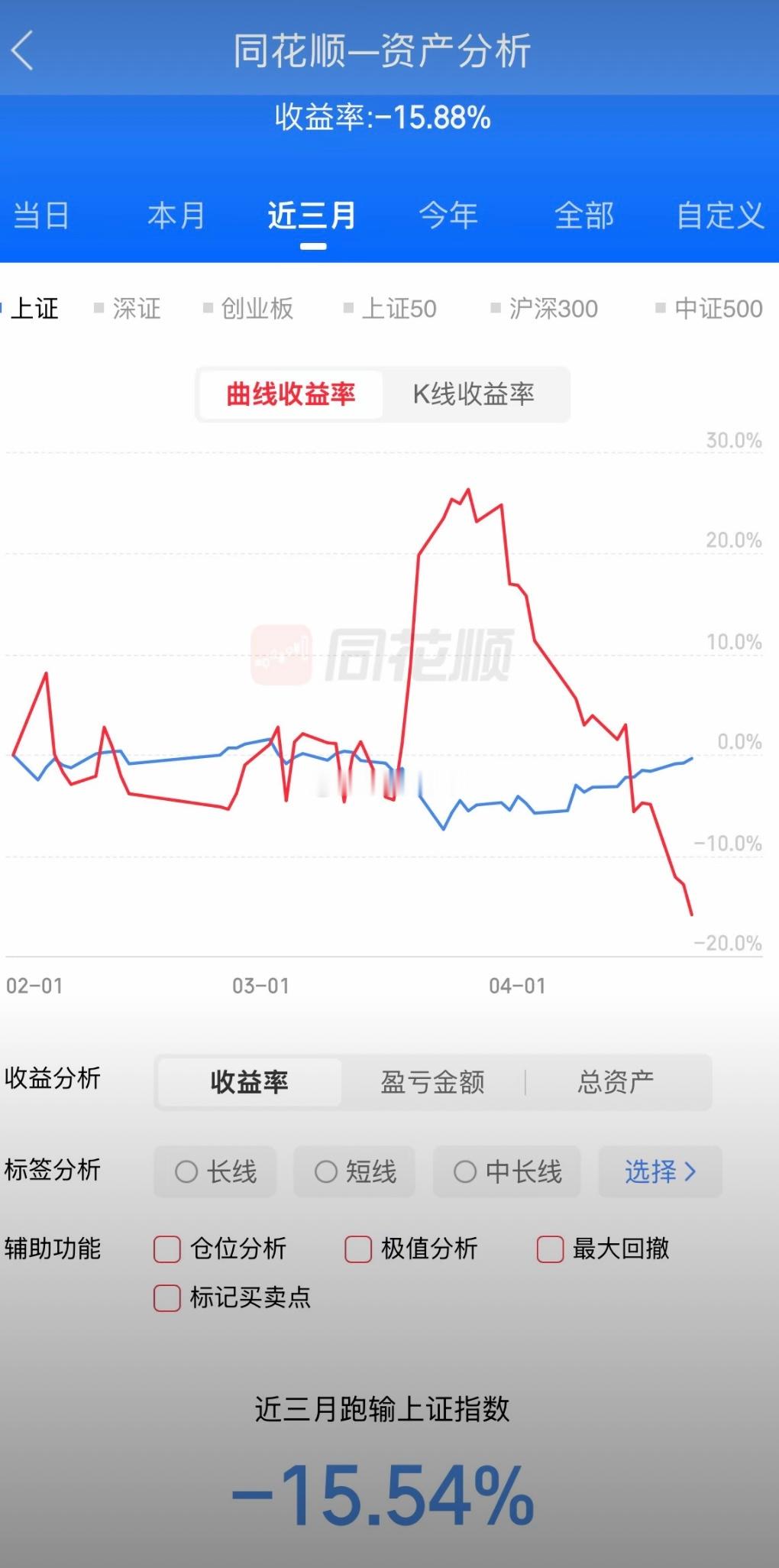 我现在的心脏是接受不了这样的波动的！（这样的走势只有新股民能做出来） 