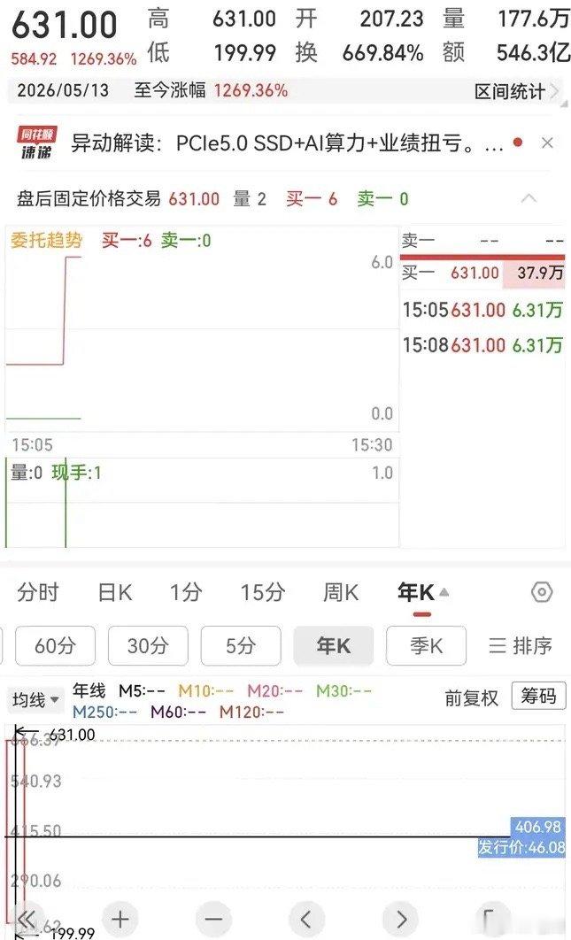 17天12倍了这个新股，有谁中签这个了的吗？ 