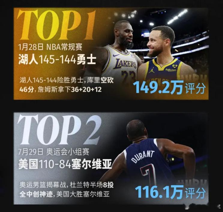 2024篮球年度10大比赛：湖勇大战居首，美国男篮三度上榜 