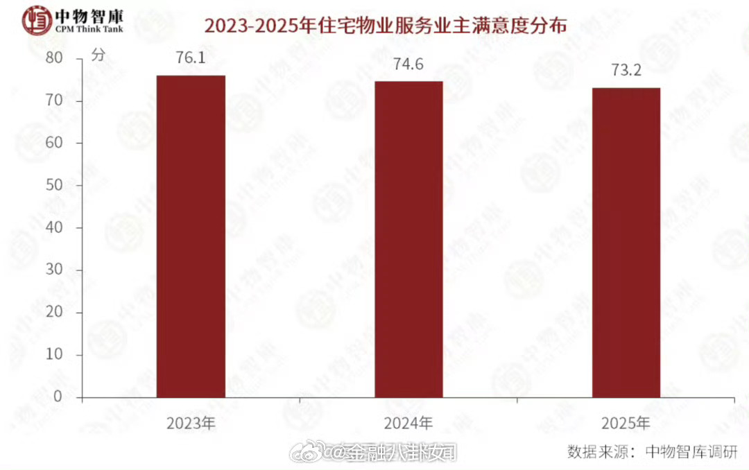 业主满意度越来越低，物业费越来越难收，部分物业公司收缴率不足50%。感觉是陷入死