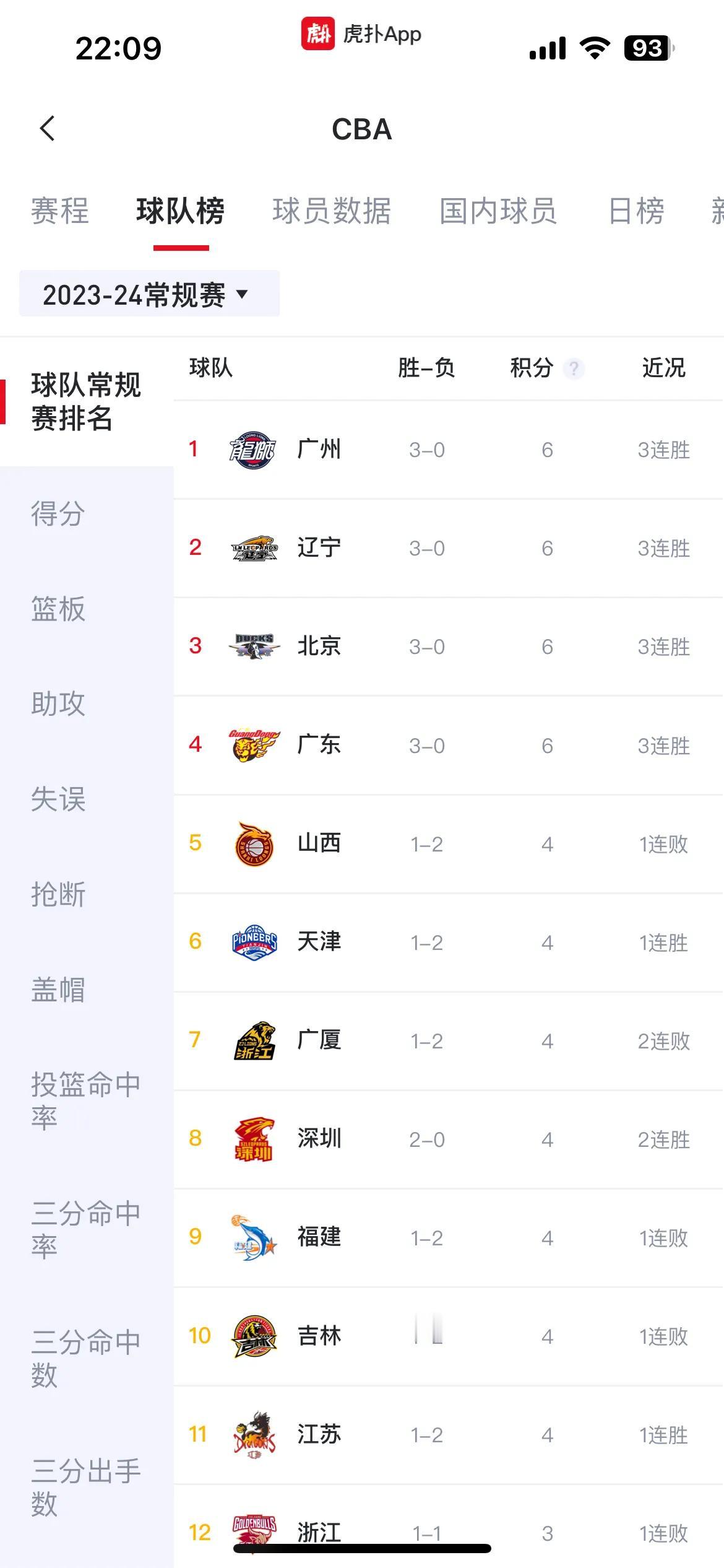 新赛季CBA三轮战罢后争冠形势已初步看出。
1.卫冕冠军辽宁依然是夺冠最大热门，