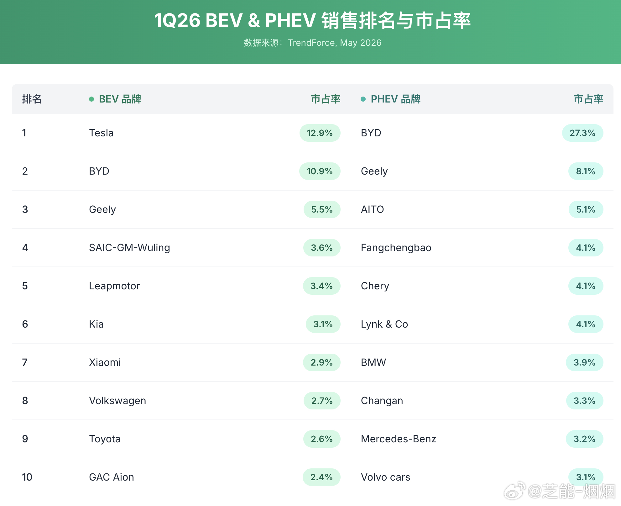 小米超大众丰田成全球新能源第七小米冲到全球新能源第七了，把大众丰田都超了。关键这