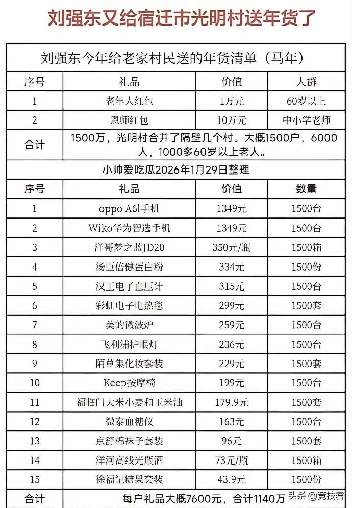 强东又又又给老乡发礼品了，可谓豪华大礼包，合并其他村的都发，一是东子大气，二是东
