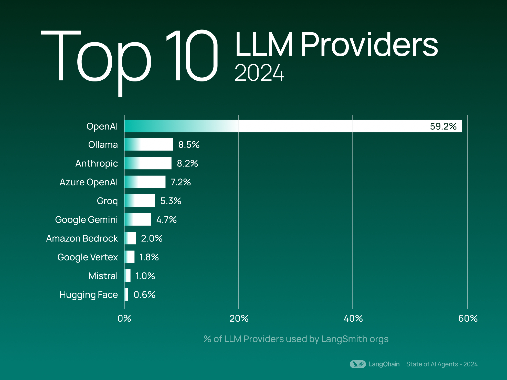 LangChain 发布的LLM供应商Top10 （按LangSmith里的数据