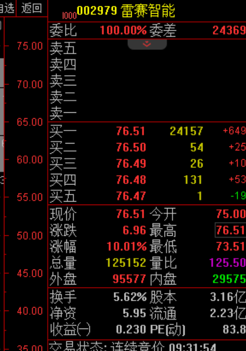 牛哥在7月1日跟踪关注的： $雷赛智能 sz002979$  值得表扬！